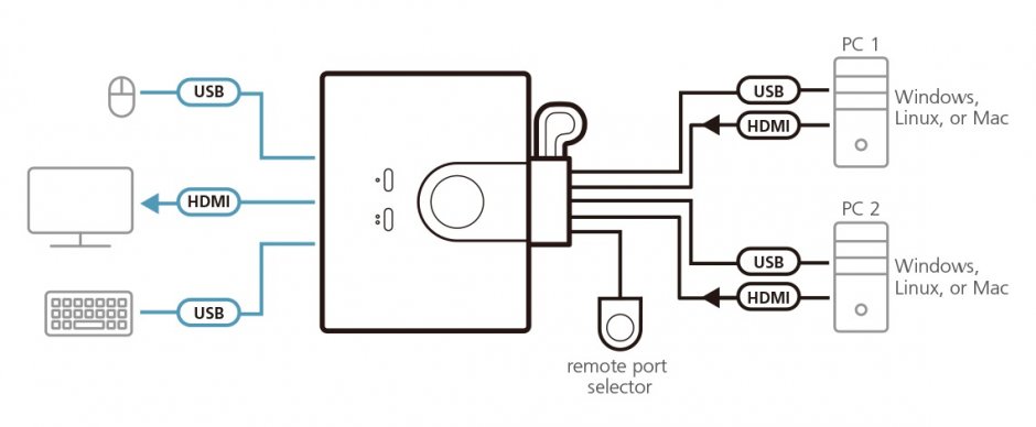 Imagine Switch KVM 2 porturi USB FHD HDMI, ATEN CS22HF